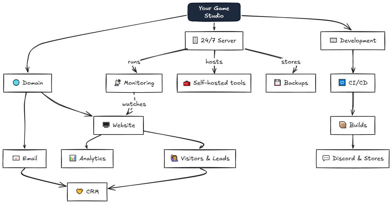Uml